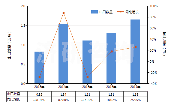 2013-2017年中國(guó)其他硫代磷酸酯及鹽和鹵、磺、硝化等衍生物(HS29201900)出口量及增速統(tǒng)計(jì)